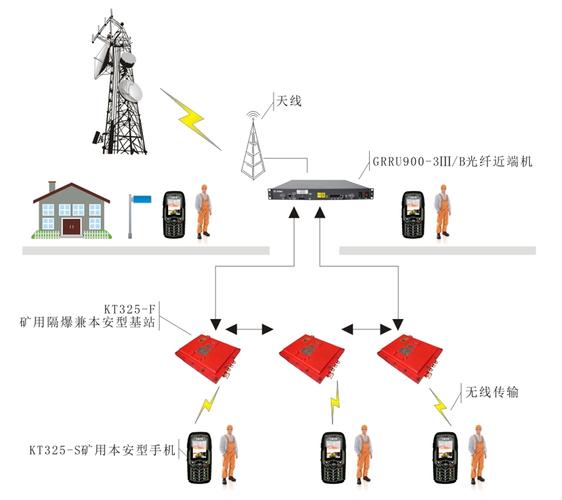 产品详情一,系统特点:(一)综合业务:实现地面与井下公网信号无线覆盖