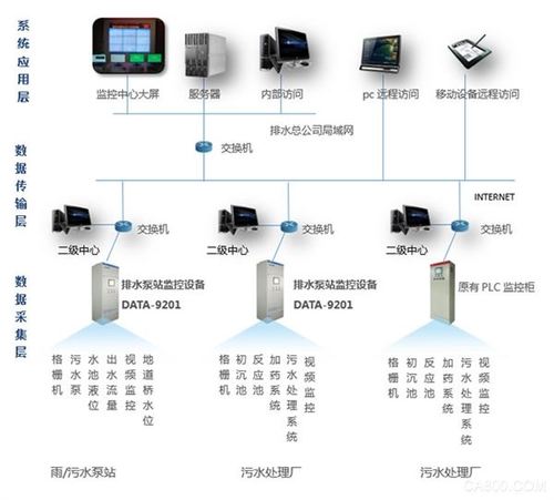 雨水泵站自动化监控data-9201-产品中心-唐山平升电子技术开发有限